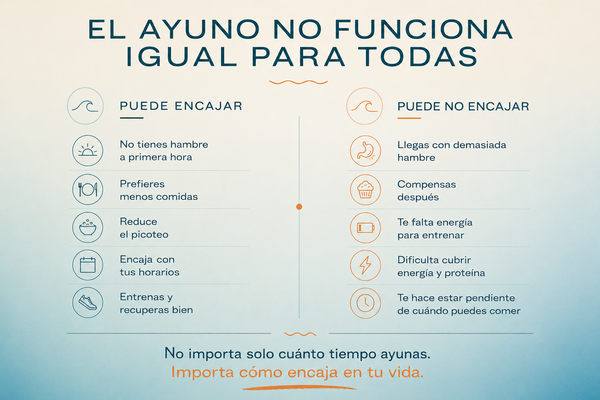 Infografía que compara cuándo el ayuno intermitente puede encajar y cuándo puede no ser adecuado, según el hambre, los horarios y las necesidades de energía.